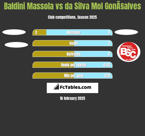 Baldini Massola vs da Silva Mol GonÃ§alves h2h player stats