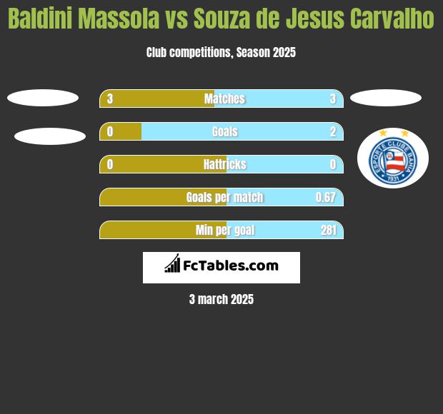 Baldini Massola vs Souza de Jesus Carvalho h2h player stats