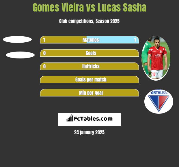 Gomes Vieira vs Lucas Sasha h2h player stats