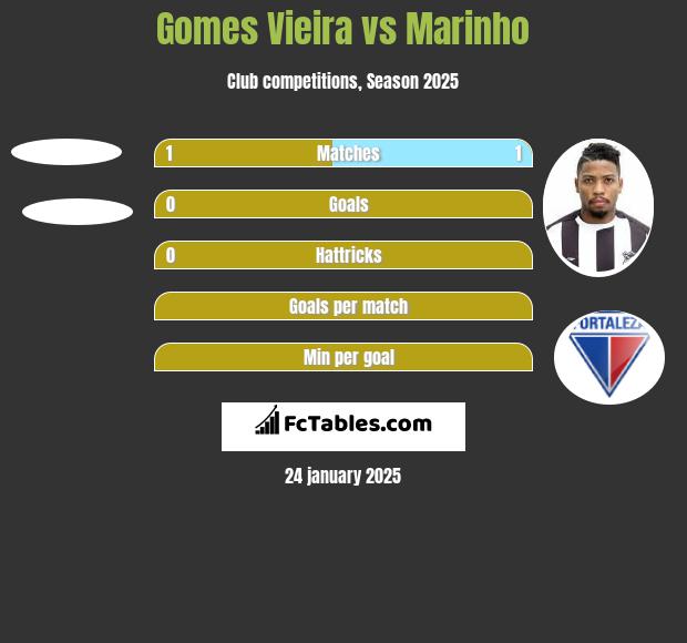 Gomes Vieira vs Marinho h2h player stats