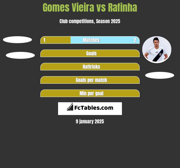 Gomes Vieira vs Rafinha h2h player stats