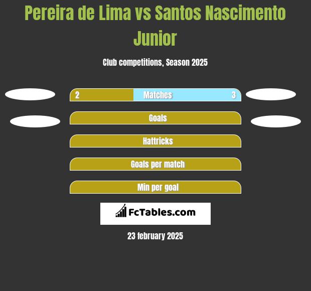 Pereira de Lima vs Santos Nascimento Junior h2h player stats