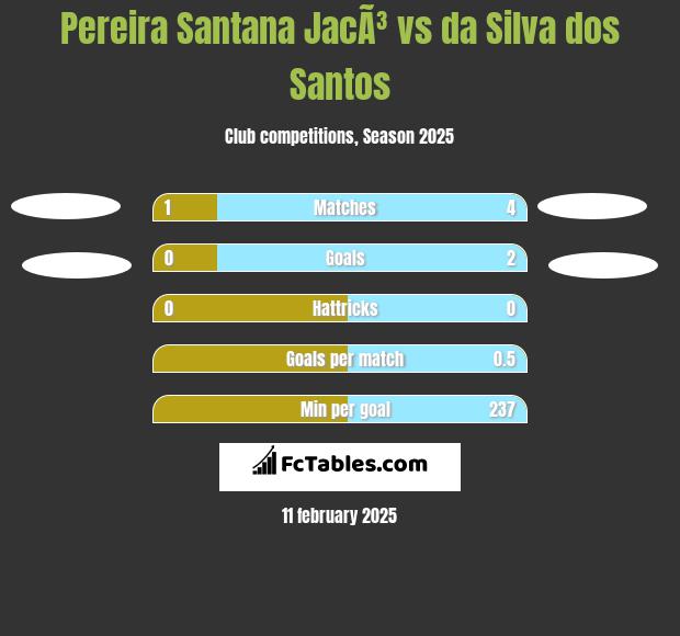 Pereira Santana JacÃ³ vs da Silva dos Santos h2h player stats