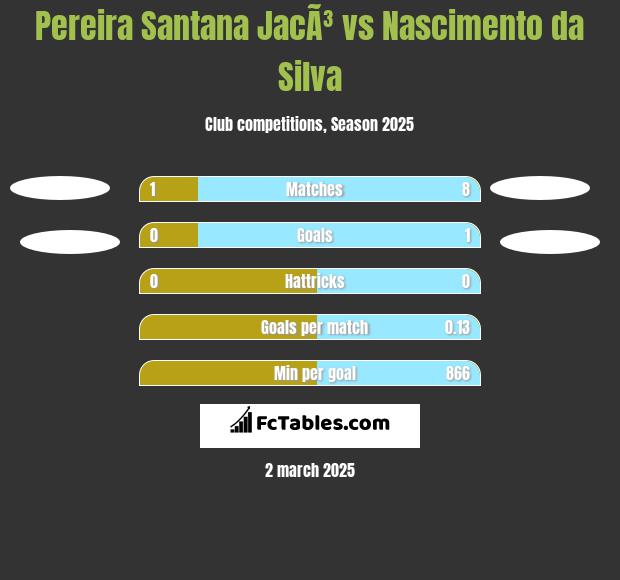 Pereira Santana JacÃ³ vs Nascimento da Silva h2h player stats