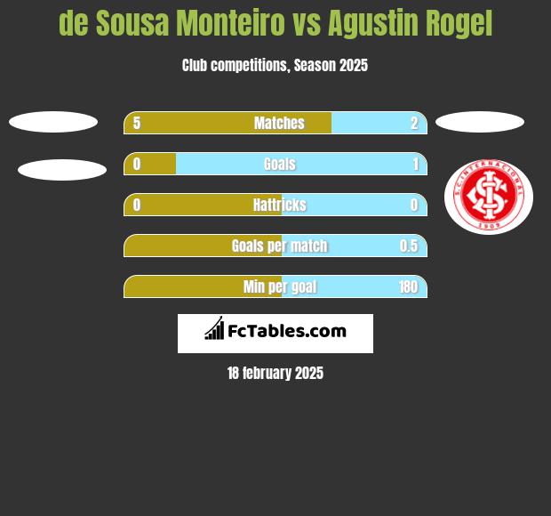 de Sousa Monteiro vs Agustin Rogel h2h player stats