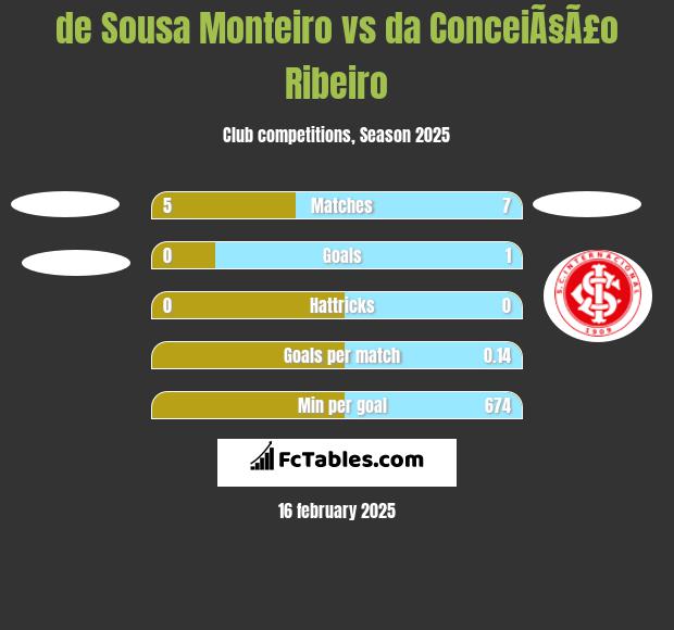 de Sousa Monteiro vs da ConceiÃ§Ã£o Ribeiro h2h player stats