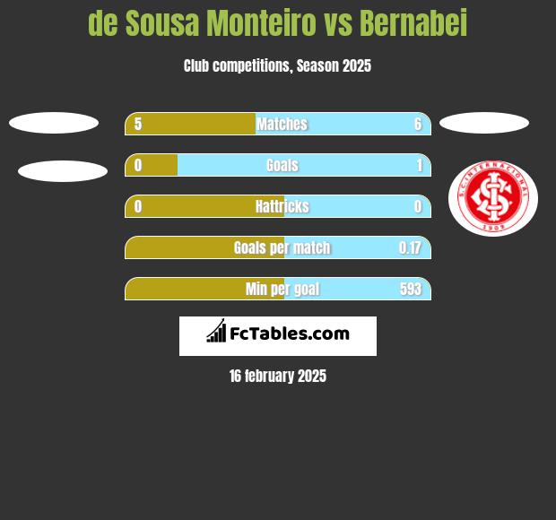 de Sousa Monteiro vs Bernabei h2h player stats