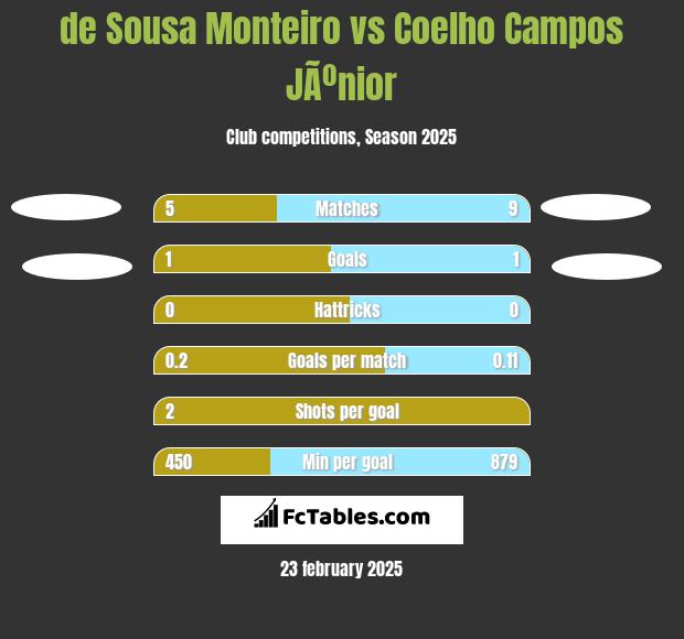 de Sousa Monteiro vs Coelho Campos JÃºnior h2h player stats