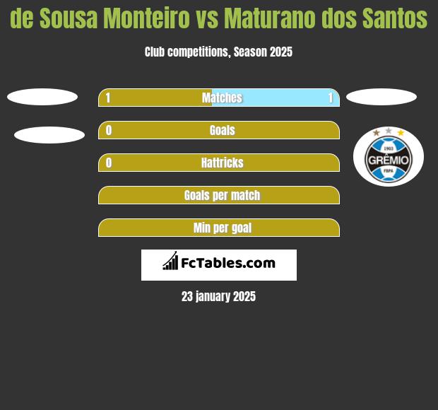 de Sousa Monteiro vs Maturano dos Santos h2h player stats