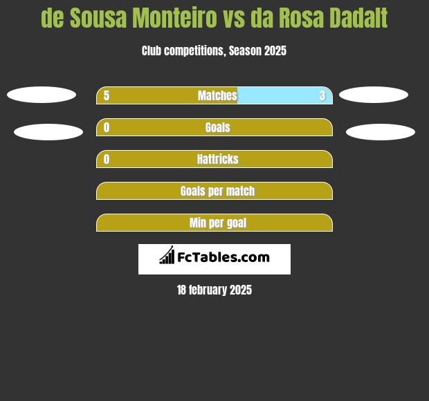 de Sousa Monteiro vs da Rosa Dadalt h2h player stats