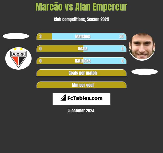 Marcão vs Alan Empereur h2h player stats