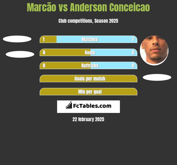 Marcão vs Anderson Conceicao h2h player stats