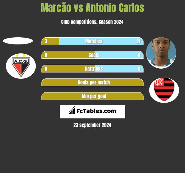 Marcão vs Antonio Carlos h2h player stats