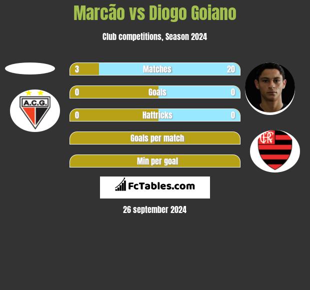 Marcão vs Diogo Goiano h2h player stats