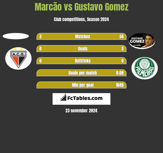 Marcão vs Gustavo Gomez h2h player stats