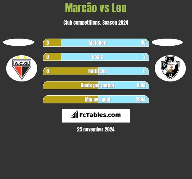 Marcão vs Leo h2h player stats