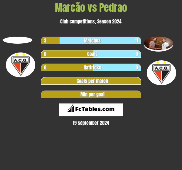 Marcão vs Pedrao h2h player stats