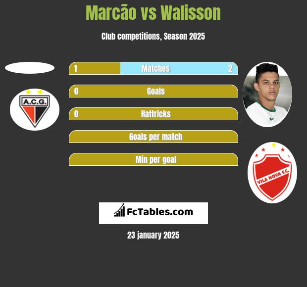 Marcão vs Walisson h2h player stats