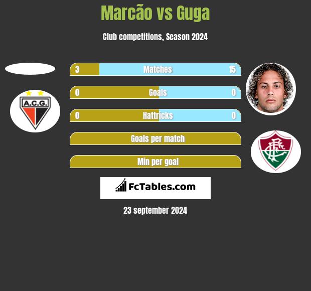 Marcão vs Guga h2h player stats