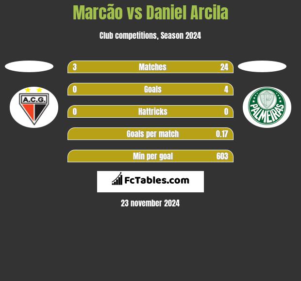 Marcão vs Daniel Arcila h2h player stats