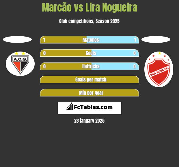 Marcão vs Lira Nogueira h2h player stats