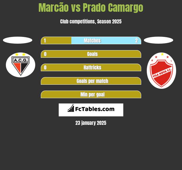 Marcão vs Prado Camargo h2h player stats