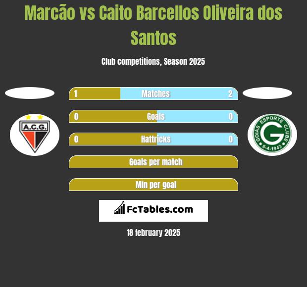 Marcão vs Caito Barcellos Oliveira dos Santos h2h player stats