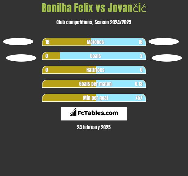 Bonilha Felix vs Jovančić h2h player stats