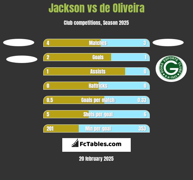 Jackson vs de Oliveira h2h player stats