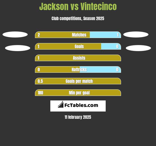 Jackson vs Vintecinco h2h player stats