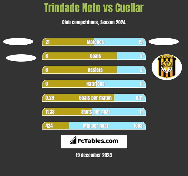 Trindade Neto vs Cuellar h2h player stats