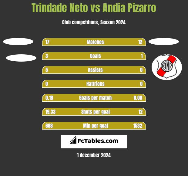 Trindade Neto vs Andia Pizarro h2h player stats