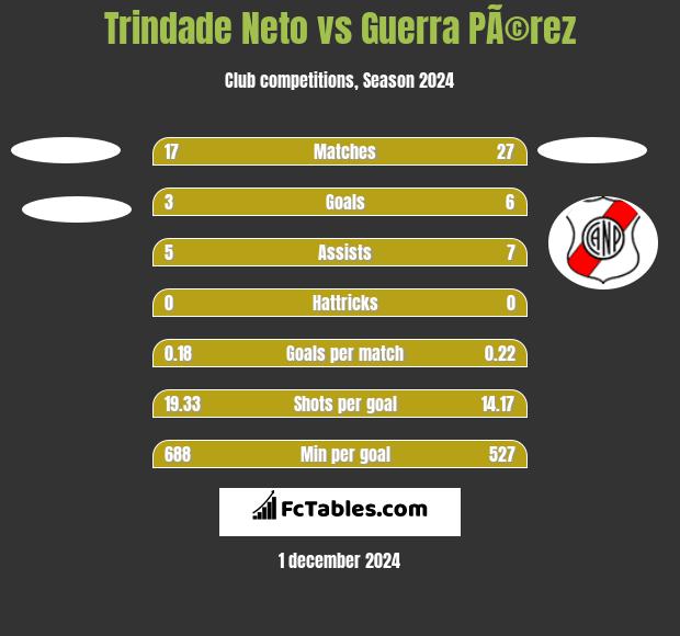 Trindade Neto vs Guerra PÃ©rez h2h player stats