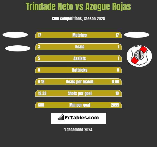 Trindade Neto vs Azogue Rojas h2h player stats