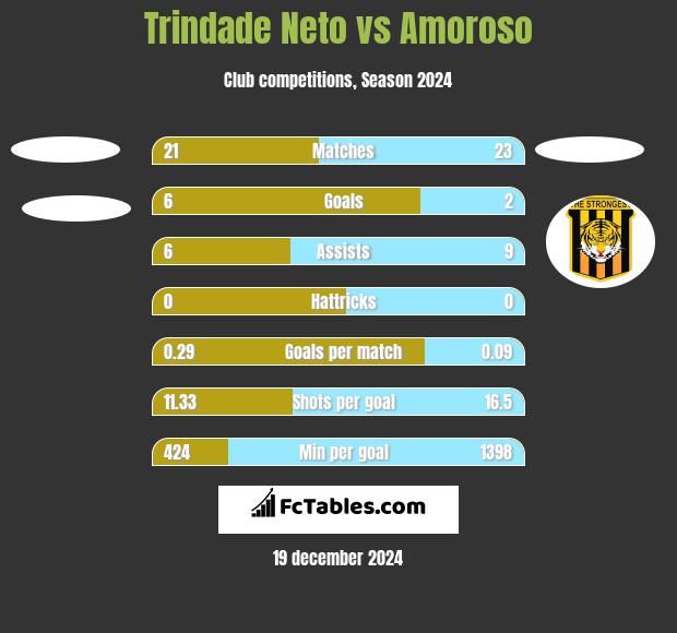 Trindade Neto vs Amoroso h2h player stats