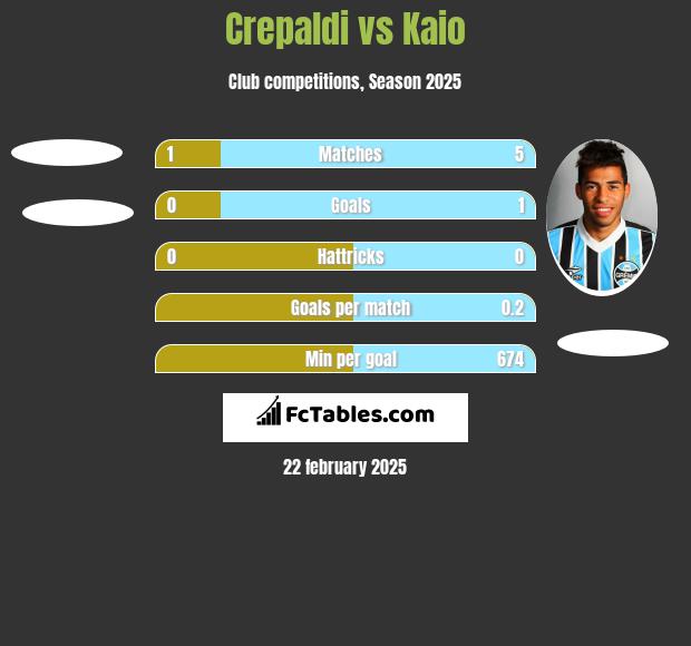 Crepaldi vs Kaio h2h player stats