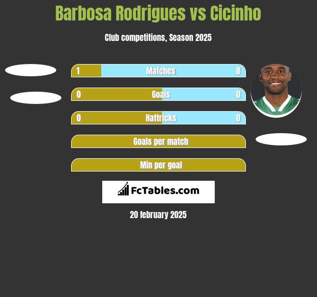 Barbosa Rodrigues vs Cicinho h2h player stats