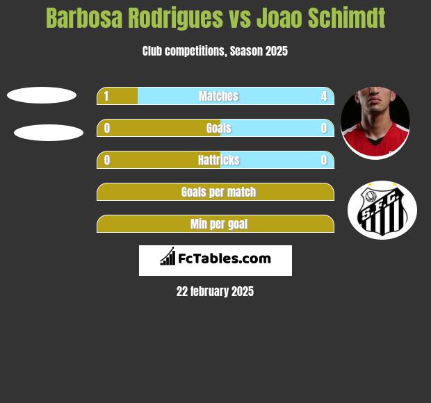 Barbosa Rodrigues vs Joao Schimdt h2h player stats