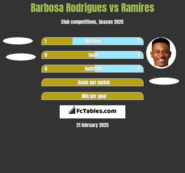 Barbosa Rodrigues vs Ramires h2h player stats