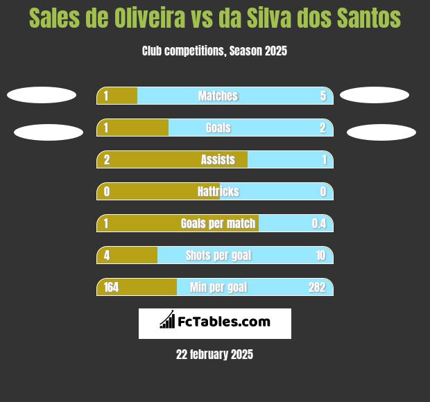 Sales de Oliveira vs da Silva dos Santos h2h player stats