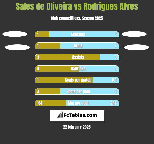 Sales de Oliveira vs Rodrigues Alves h2h player stats