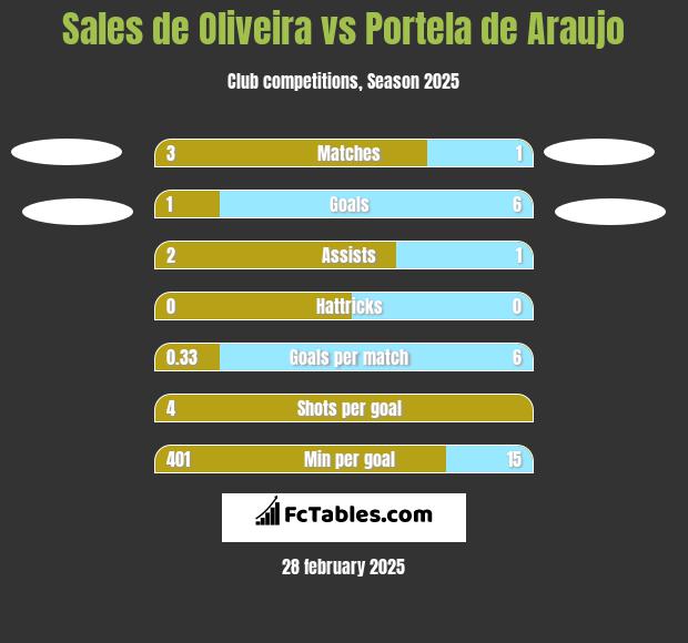 Sales de Oliveira vs Portela de Araujo h2h player stats