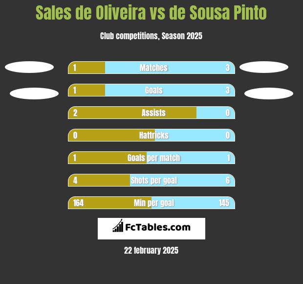 Sales de Oliveira vs de Sousa Pinto h2h player stats