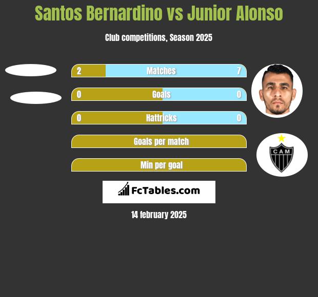 Santos Bernardino vs Junior Alonso h2h player stats