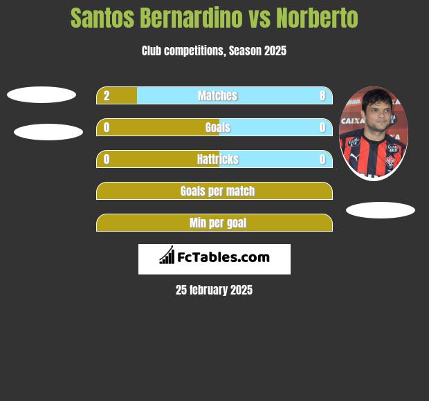 Santos Bernardino vs Norberto h2h player stats