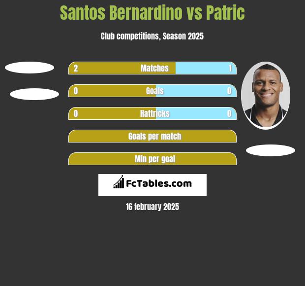 Santos Bernardino vs Patric h2h player stats