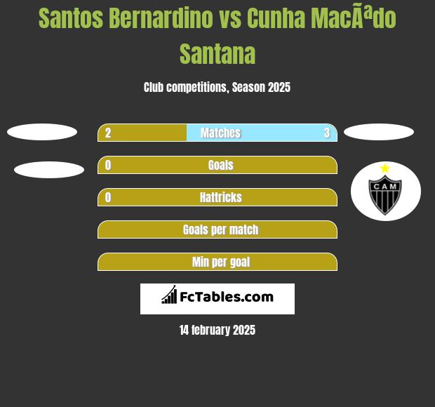 Santos Bernardino vs Cunha MacÃªdo Santana h2h player stats