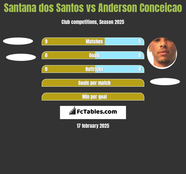 Santana dos Santos vs Anderson Conceicao h2h player stats