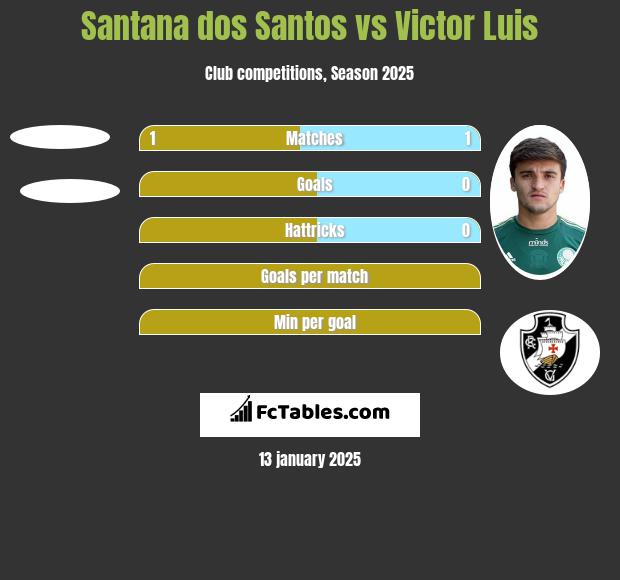 Santana dos Santos vs Victor Luis h2h player stats