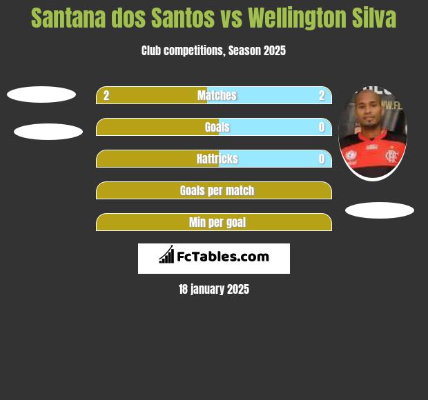 Santana dos Santos vs Wellington Silva h2h player stats